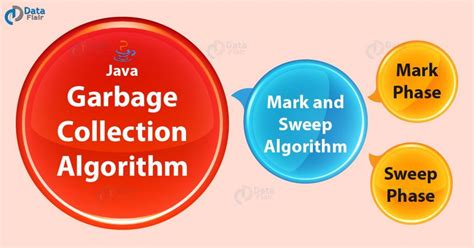 Image result for Garbage Collection Algorithm