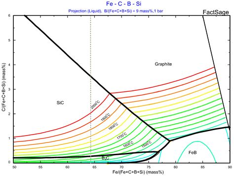 The Use of Eutectic Fe-Si-B Alloy as a Phase Change Material in Thermal ...