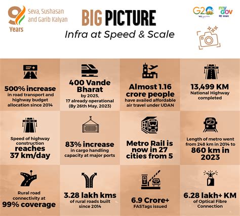 9 Years of Seva, Sushasan and Garib Kalyan: India's Journey to Superpower