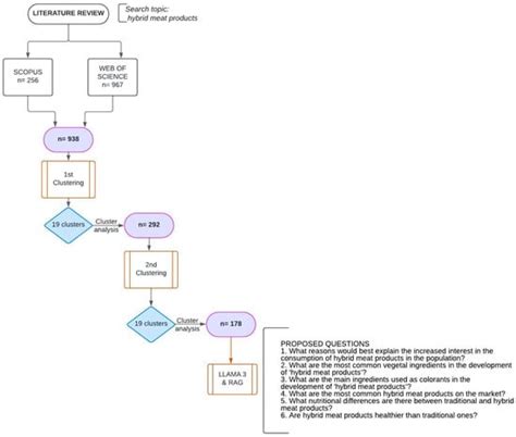 Using Artificial Intelligence-Based Tools to Improve the Literature ...