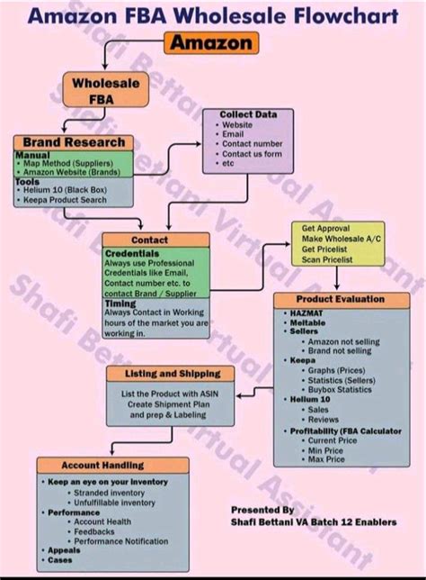 Image result for Amazon FBA Flow Chart
