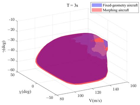 Analysis of the Short-Term Dynamics of Morphing Aircraft Caused by ...