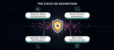 Zero Trust in Action: How Cisco ISE Powers Context-Aware Network Access ...