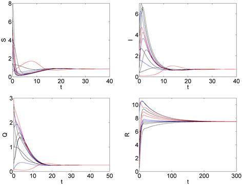 Global Dynamics of an SIQR Model with Vaccination and Elimination ...