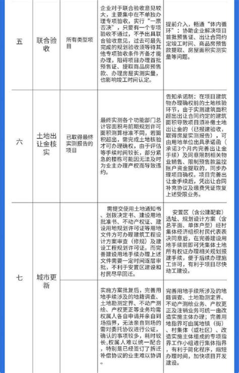 改革再提速！增城推出优化项目规划建设审批“新十条” - 广州市增城区人民政府门户网站