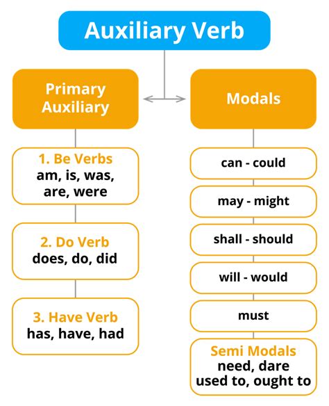 Auxiliary verbs — lesson. English Language CBSE, Class 6.
