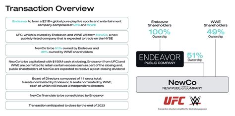 Endeavor Group Holdings, World Wrestling Entertainment: Market Is ...