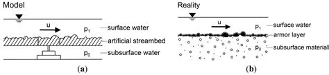 Dynamic Lift on an Artificial Static Armor Layer During Highly Unsteady ...