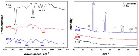 Support Surface Chemistry Evolution During the Preparation of Metal ...