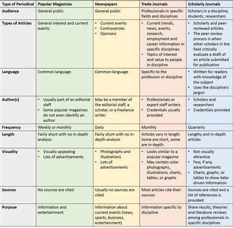 Periodical Database Examples 的图像结果
