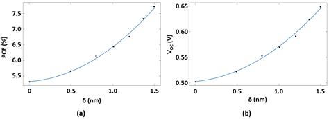 Modeling and Design of a New Flexible Graphene-on-Silicon Schottky ...