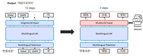 Image result for Multimodality Tokenization