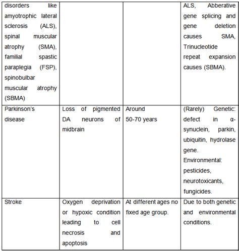 For designing the gene therapy strategy for neurodegenerative diseases ...