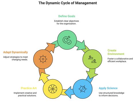 Short Notes: Nature and Significance of Management - Business Studies ...