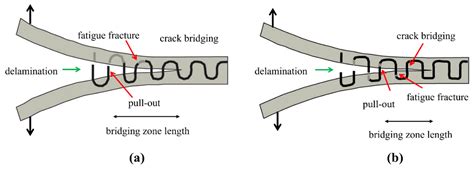 Mode I Fatigue of Fibre Reinforced Polymeric Composites: A Review