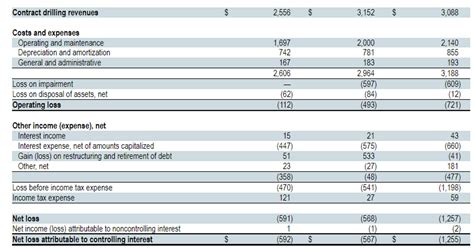 Отчитался Transocean Ltd. (NYSE: RIG) — Teletype