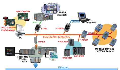 Image result for DeviceNet Communication