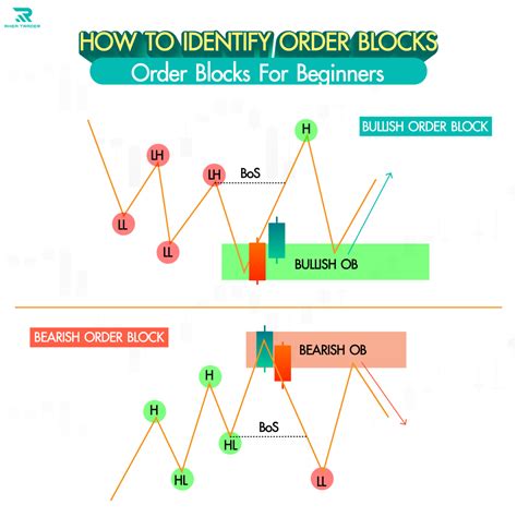 Image result for Order Block with Bos