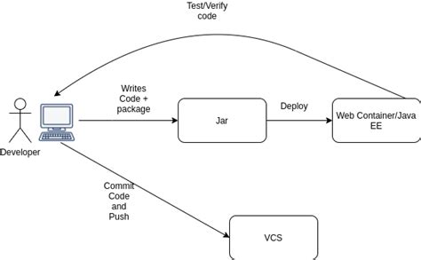 Java development on top of Kubernetes using Eclipse JKube | Red Hat ...