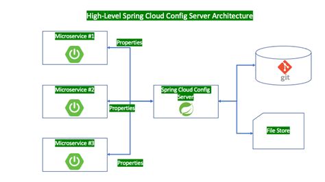 Spring Cloud Config Setver 的图像结果