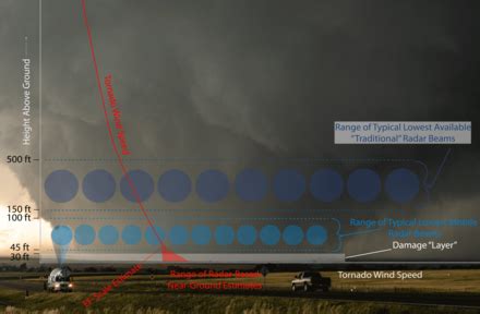 Tornado Testing 的图像结果