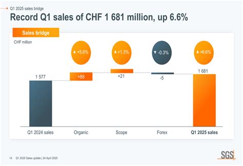 SGS Q1 2025 presentation slides: record sales driven by 5.6% organic ...