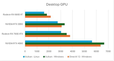 Performance comparison of ray tracing capable devices | GPUScore