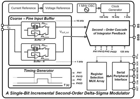 A Single-Bit Incremental Second-Order Delta-Sigma Modulator with Coarse ...