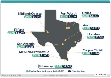 Ranking Apartment Rent-to-Income Ratios Across Texas | RealPage ...