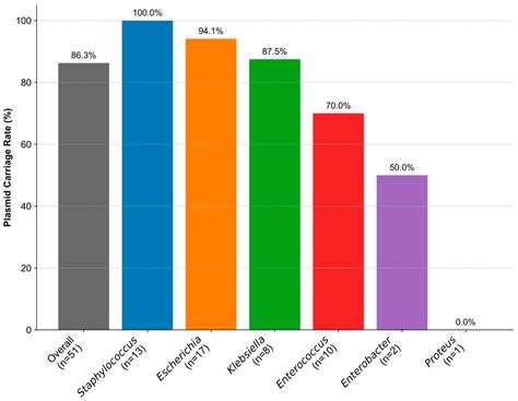 Connectiveness of Antimicrobial Resistance Genotype–Genotype and ...