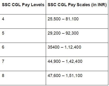 SSC CGL Salary 2025: Post-Wise Pay Scale, Allowances and Benefits PDF ...
