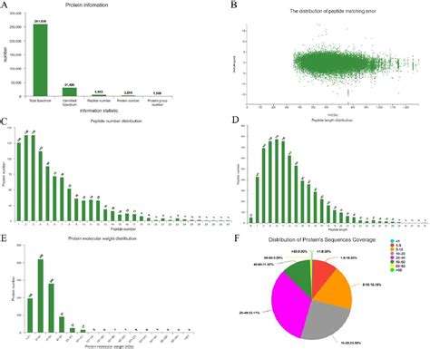 Figure 2 from Proteomic analysis of banana xylem sap provides insight into resistant mechanisms ...