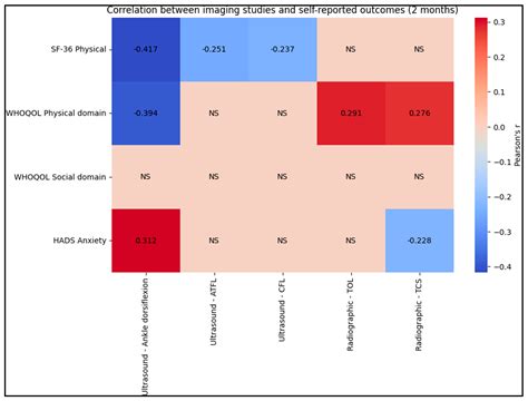 Correlation between Ankle Imaging Findings and Self-Reported Outcomes ...