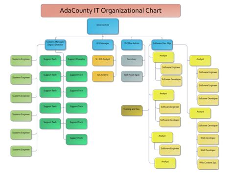 Information Technology Org Chart Examples 的图像结果