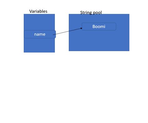 Image result for Smart Programming Java String Immutable