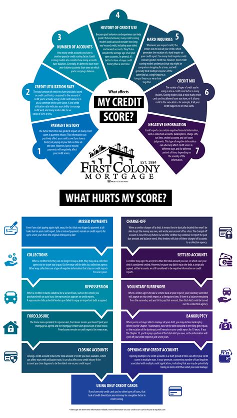 What affects my credit score? – First Colony