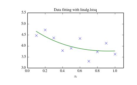 SciPy Linalg Gauss Loop with Data Frame 的图像结果