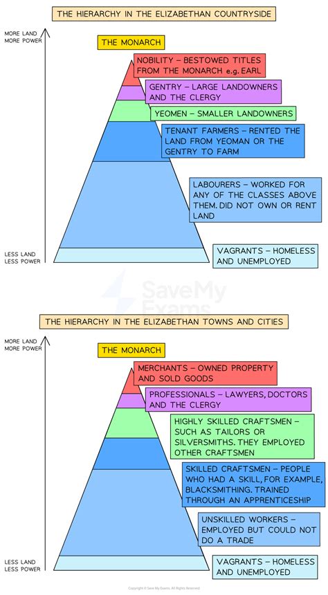 Elizabethan Society - Edexcel GCSE History Revision Notes