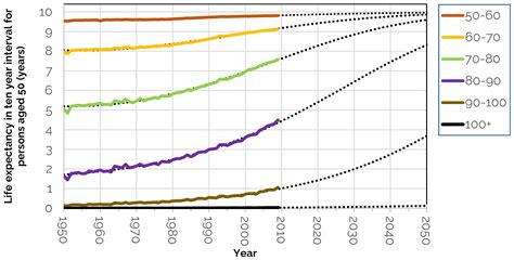 Impact of Stalled Life Expectancy on Health and Economic Inactivity in ...