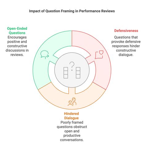 Image result for Employee Performance Review Questions