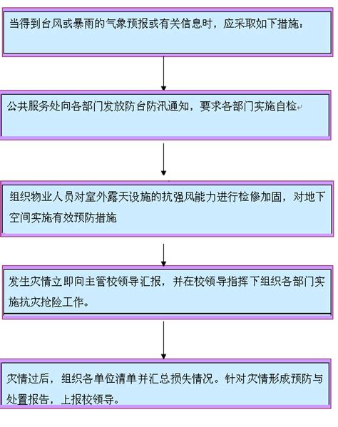 上海科技大学防台防汛应急预案流程图