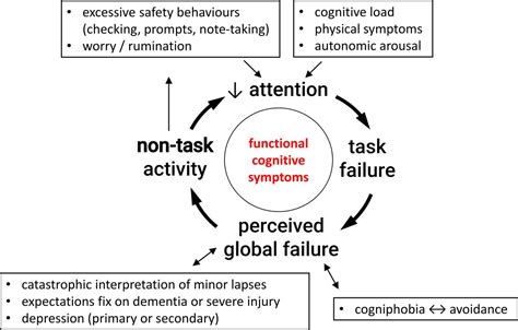 Cognitive Dysfunction Symptoms 的图像结果