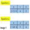 34. Find the Solution to the given pair of linear equations by ...