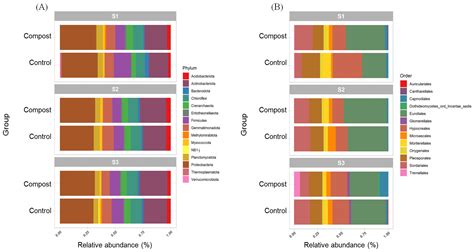 Date Palm Waste Compost Application Increases Soil Microbial Community ...