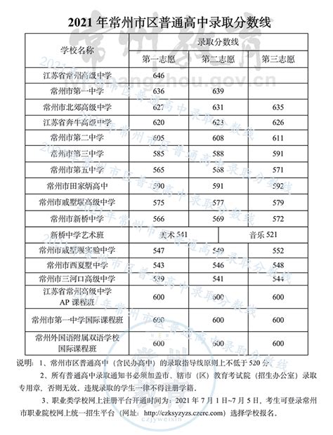 2023年浙江台州市区中考普通高中录取分数线（第七批）