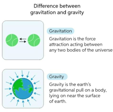 What is the difference between gravity and gravitation? - Brainly.in