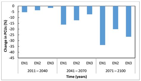 Climate Change Impacts on Temperature and Chill Unit Trends for Apple ...