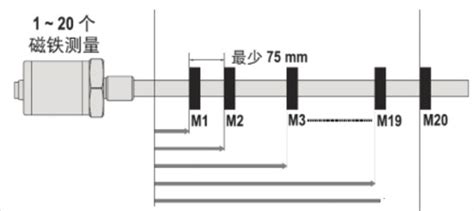MTS位移传感器磁环（作用 安装要求 示意图）-行业新闻-东莞卡瑞奇磁铁厂
