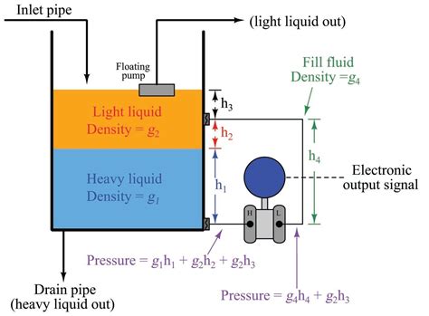 Hydrostatic Pressure Explained 的图像结果