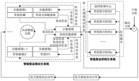 一种基于分布式智能部件的航天器GNC系统及实现方法与流程